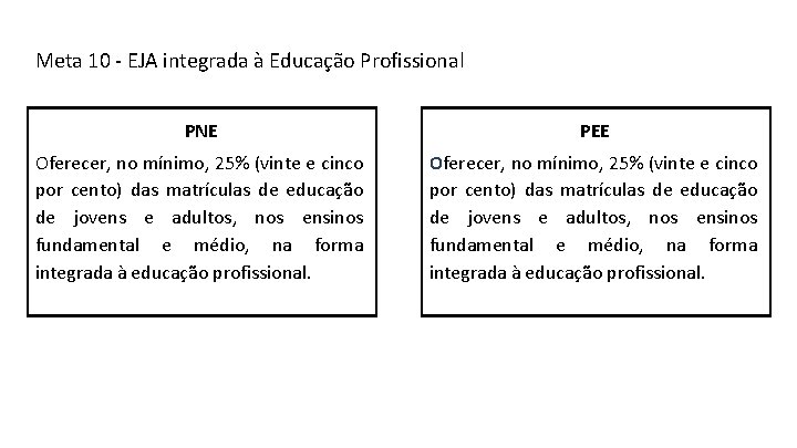 Meta 10 - EJA integrada à Educação Profissional PNE PEE Oferecer, no mínimo, 25%