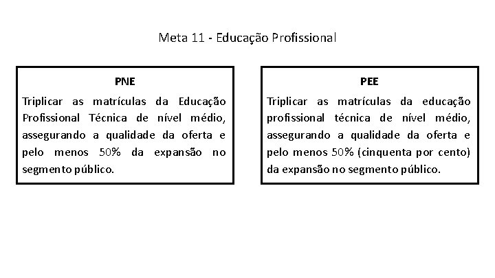 Meta 11 - Educação Profissional PNE PEE Triplicar as matrículas da Educação Profissional Técnica