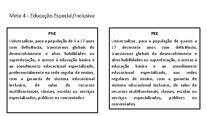 Meta 4 - Educação Especial/Inclusiva PNE PEE Universalizar, para a população de 4 a