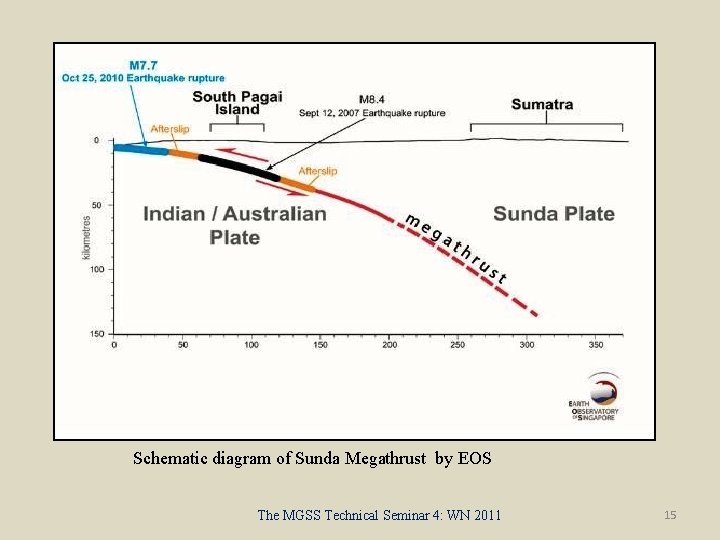 Schematic diagram of Sunda Megathrust by EOS The MGSS Technical Seminar 4: WN 2011