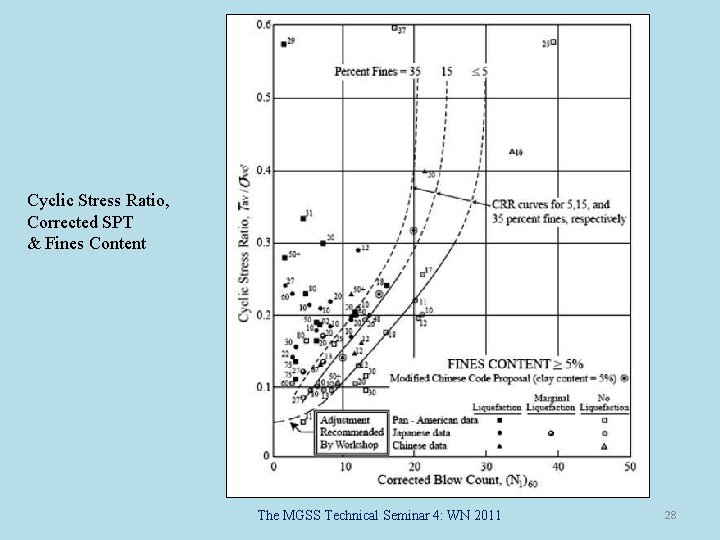 Cyclic Stress Ratio, Corrected SPT & Fines Content The MGSS Technical Seminar 4: WN