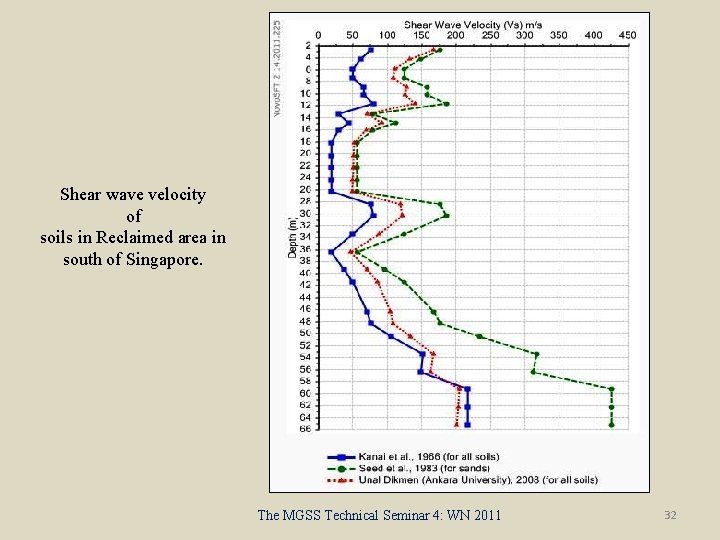 Shear wave velocity of soils in Reclaimed area in south of Singapore. The MGSS