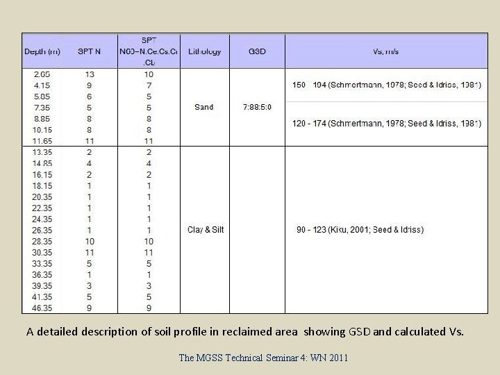 A detailed description of soil profile in reclaimed area showing GSD and calculated Vs.