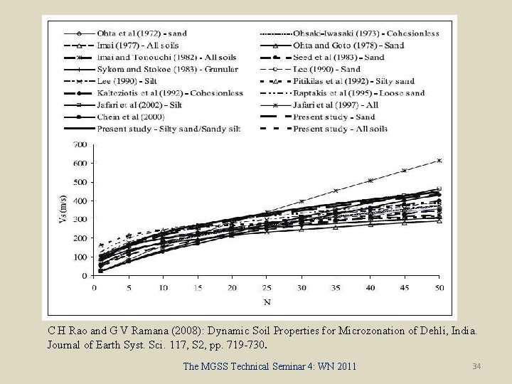 C H Rao and G V Ramana (2008): Dynamic Soil Properties for Microzonation of