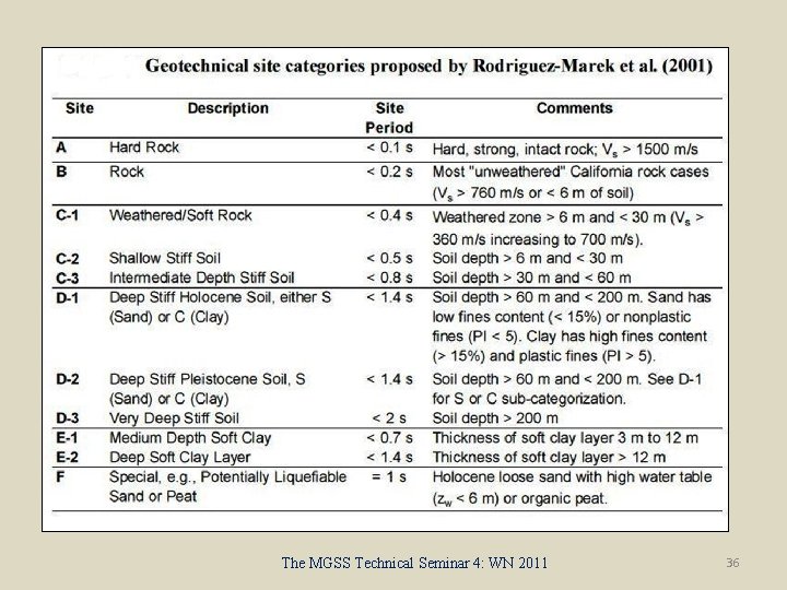The MGSS Technical Seminar 4: WN 2011 36 