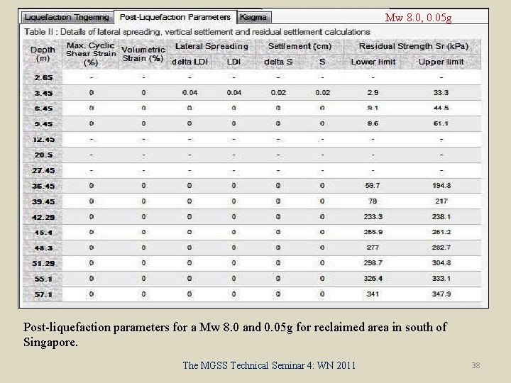 Mw 8. 0, 0. 05 g Post-liquefaction parameters for a Mw 8. 0 and
