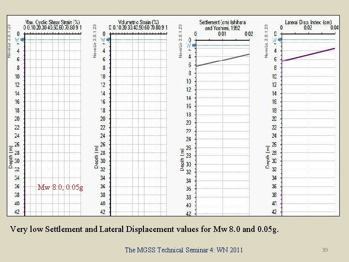 Mw 8. 0, 0. 05 g Very low Settlement and Lateral Displacement values for
