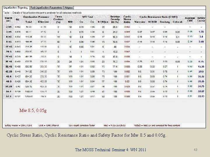 Mw 8. 5, 0. 05 g Cyclic Stress Ratio, Cyclic Resistance Ratio and Safety