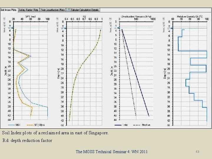 Soil Index plots of a reclaimed area in east of Singapore. Rd: depth reduction