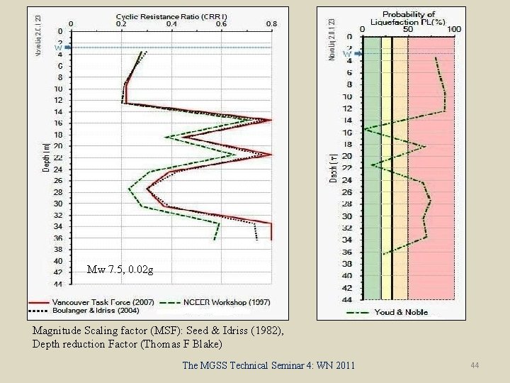 Mw 7. 5, 0. 02 g Magnitude Scaling factor (MSF): Seed & Idriss (1982),