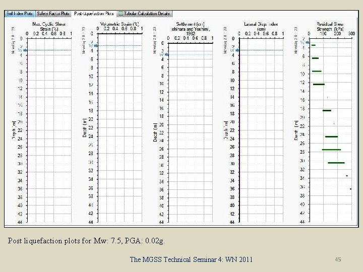 Post liquefaction plots for Mw: 7. 5, PGA: 0. 02 g. The MGSS Technical