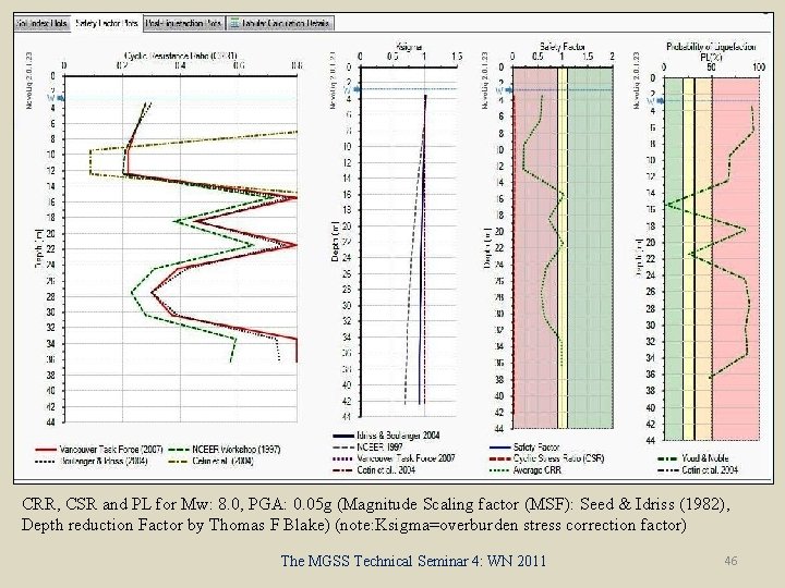 CRR, CSR and PL for Mw: 8. 0, PGA: 0. 05 g (Magnitude Scaling