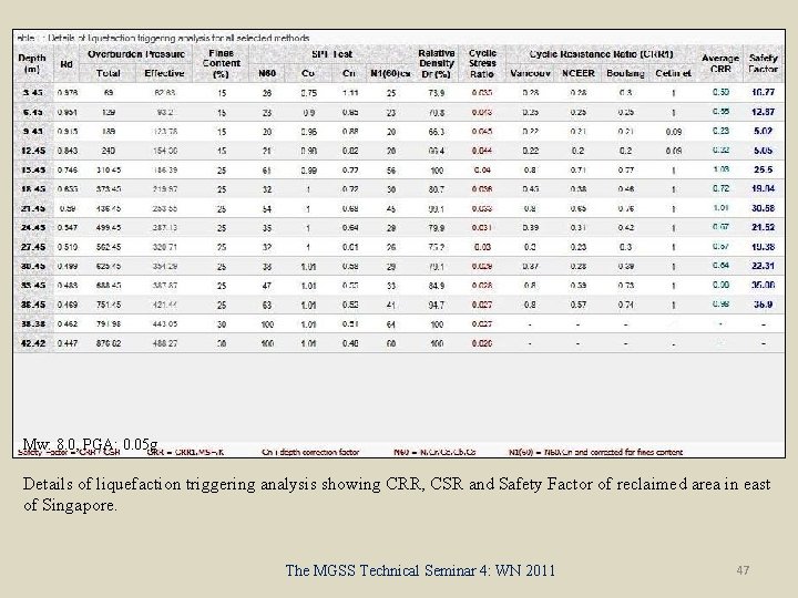 Mw: 8. 0, PGA: 0. 05 g Details of liquefaction triggering analysis showing CRR,