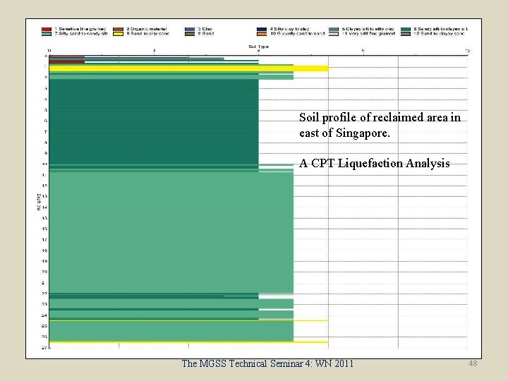 Soil profile of reclaimed area in east of Singapore. A CPT Liquefaction Analysis The