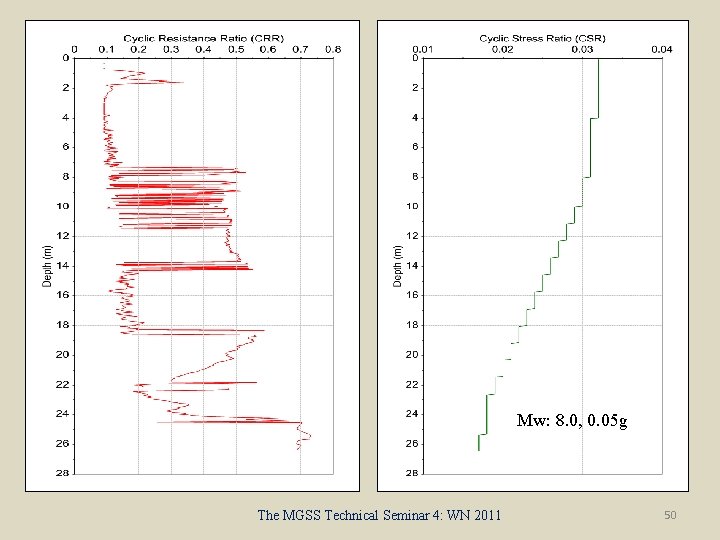 Mw: 8. 0, 0. 05 g The MGSS Technical Seminar 4: WN 2011 50