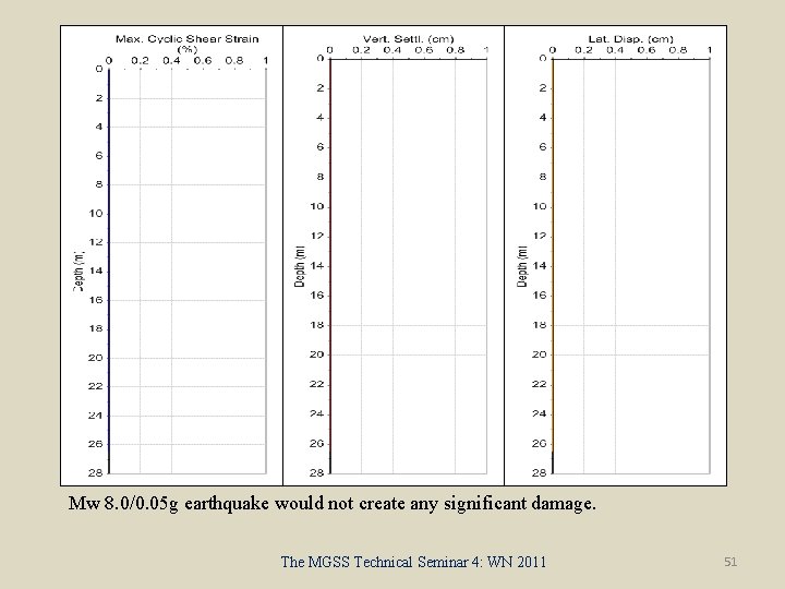 Mw 8. 0/0. 05 g earthquake would not create any significant damage. The MGSS