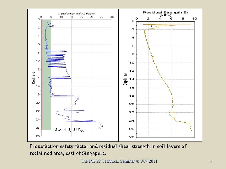 Mw: 8. 0, 0. 05 g Liquefaction safety factor and residual shear strength in