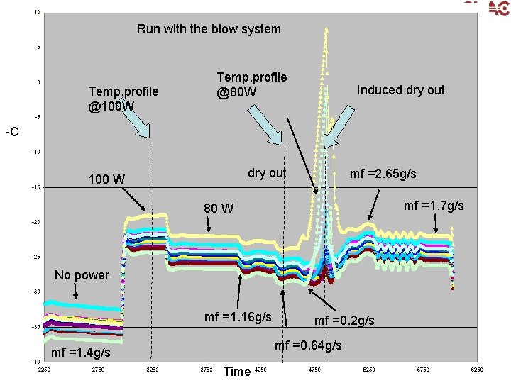 Run with the blow system Typical Run Temp. profile @100 W Temp. profile @80