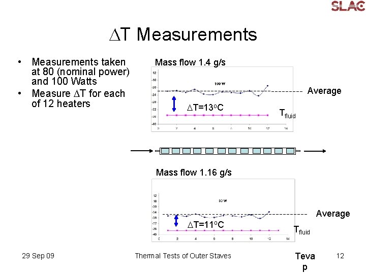 DT Measurements • Measurements taken at 80 (nominal power) and 100 Watts • Measure