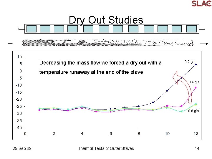 Dry Out Studies Decreasing the mass flow we forced a dry out with a