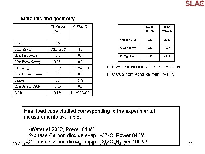 Materials and geometry Thickness (mm) Foam K (W/m. K) Heat flux W/cm 2 HTC