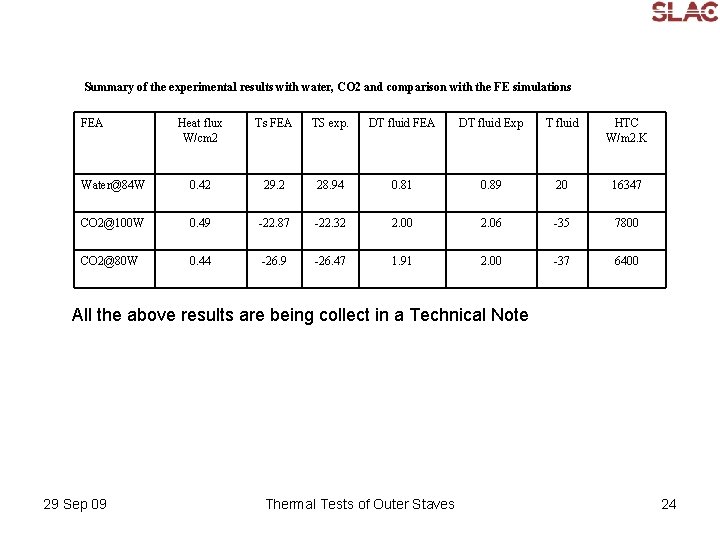Summary of the experimental results with water, CO 2 and comparison with the FE
