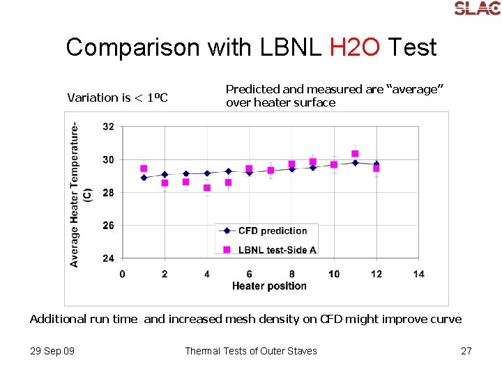 Comparison with LBNL H 2 O Test Variation is < 1ºC Predicted and measured