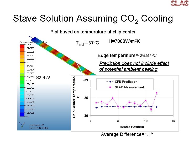 Stave Solution Assuming CO 2 Cooling Plot based on temperature at chip center Tinlet=-37ºC