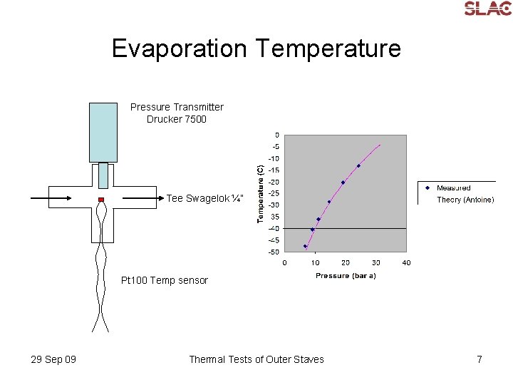 Evaporation Temperature Pressure Transmitter Drucker 7500 Tee Swagelok ¼” Pt 100 Temp sensor 29