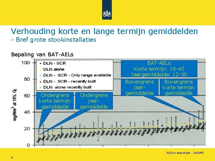 Verhouding korte en lange termijn gemiddelden - Bref grote stookinstallaties Bepaling van BAT-AELs Ondergrens