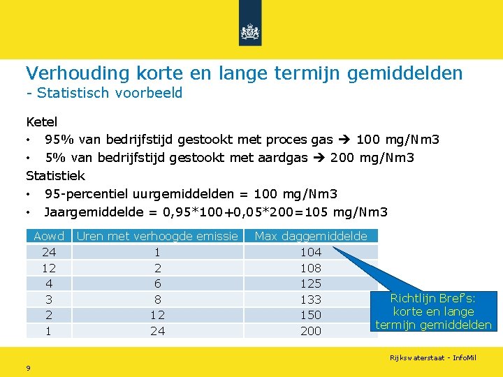 Verhouding korte en lange termijn gemiddelden - Statistisch voorbeeld Ketel • 95% van bedrijfstijd