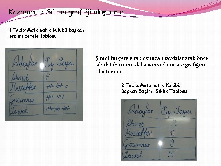 Kazanım 1: Sütun grafiği oluşturur. 1. Tablo: Matematik kulübü başkan seçimi çetele tablosu Şimdi