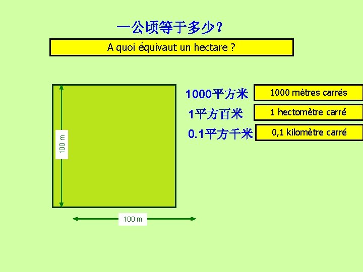 一公顷等于多少？ 100 m A quoi équivaut un hectare ? 100 m 1000平方米 1000 mètres