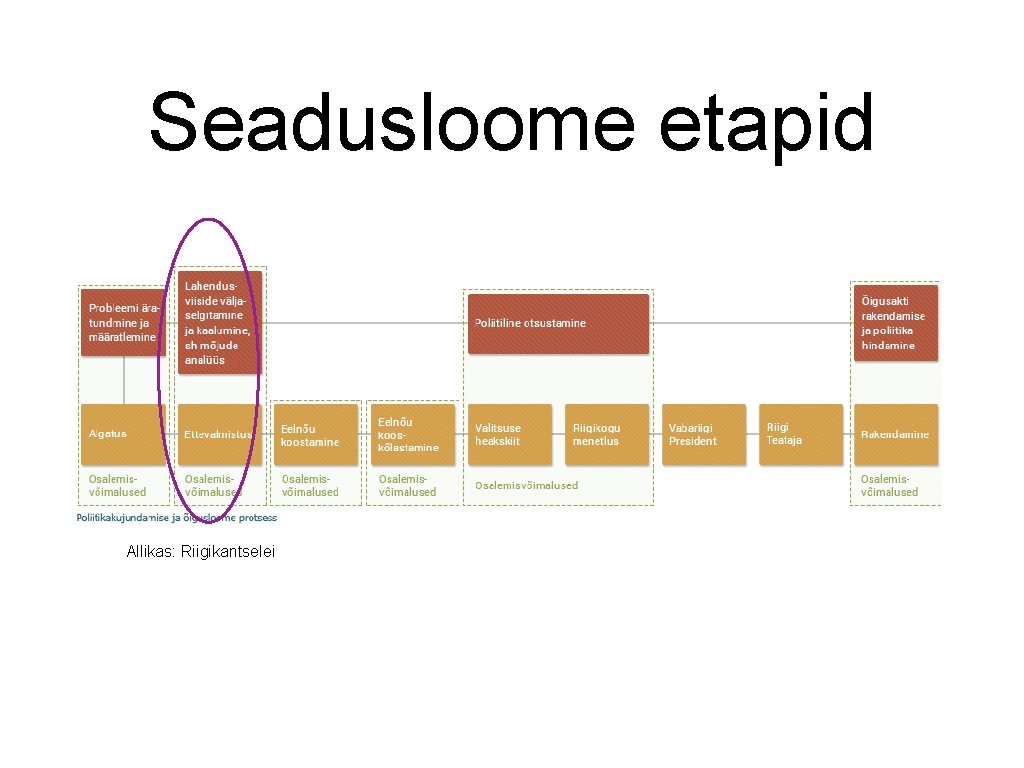 Seadusloome etapid Allikas: Riigikantselei 