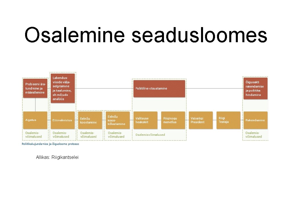 Osalemine seadusloomes Allikas: Riigikantselei 