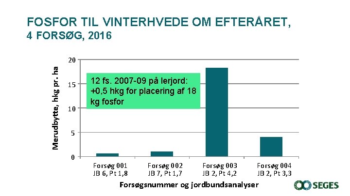 FOSFOR TIL VINTERHVEDE OM EFTERÅRET, 4 FORSØG, 2016 Merudbytte, hkg pr. ha 20 15