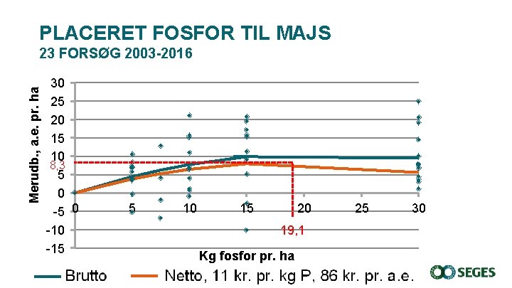PLACERET FOSFOR TIL MAJS Merudb. , a. e. pr. ha 23 FORSØG 2003 -2016