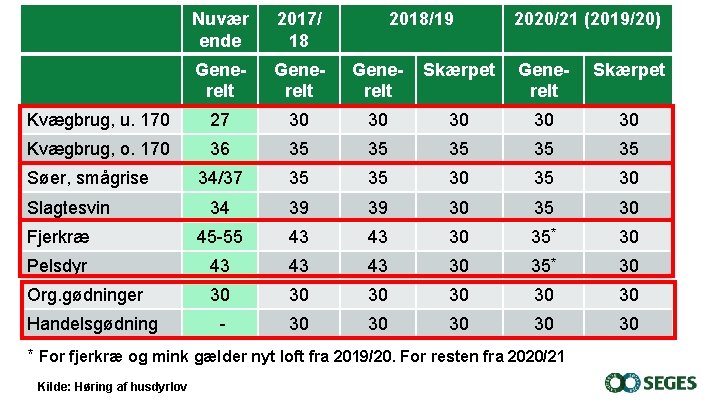 Nuvær ende 2017/ 18 Generelt Skærpet Kvægbrug, u. 170 27 30 30 30 Kvægbrug,