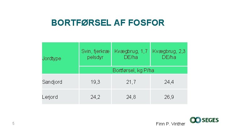 BORTFØRSEL AF FOSFOR Jordtype Svin, fjerkræ pelsdyr Kvægbrug, 1, 7 DE/ha Kvægbrug, 2, 3