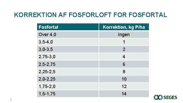 KORREKTION AF FOSFORLOFT FOR FOSFORTAL 7. . Fosfortal Korrektion, kg P/ha Over 4, 0