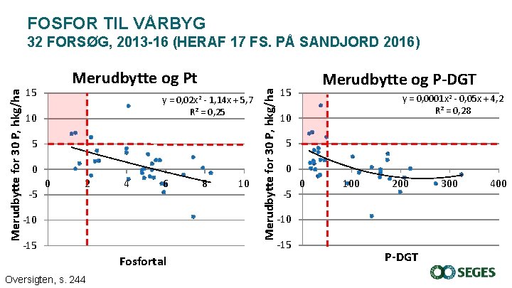 FOSFOR TIL VÅRBYG Merudbytte og Pt 15 y = 0, 02 x 2 -