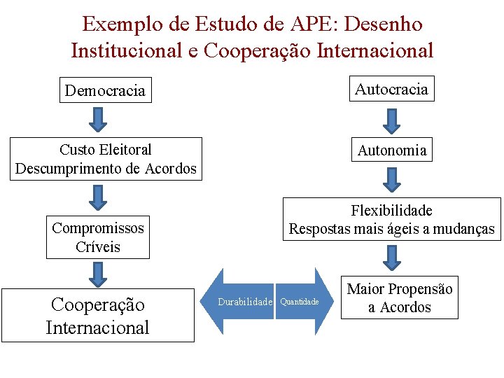 Exemplo de Estudo de APE: Desenho Institucional e Cooperação Internacional Democracia Autocracia Custo Eleitoral