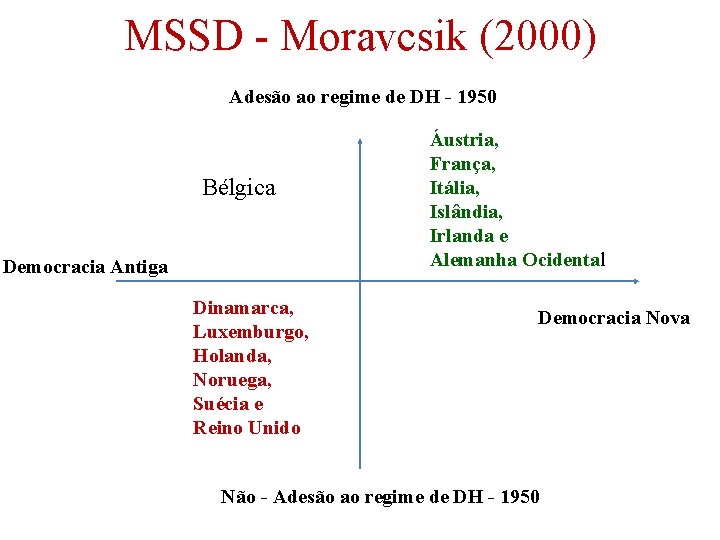 MSSD - Moravcsik (2000) Adesão ao regime de DH - 1950 Bélgica Democracia Antiga