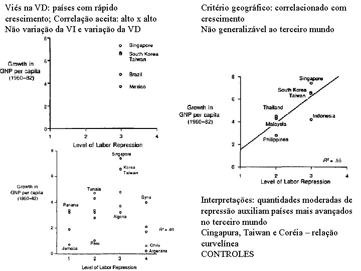 Viés na VD: países com rápido crescimento; Correlação aceita: alto x alto Não variação
