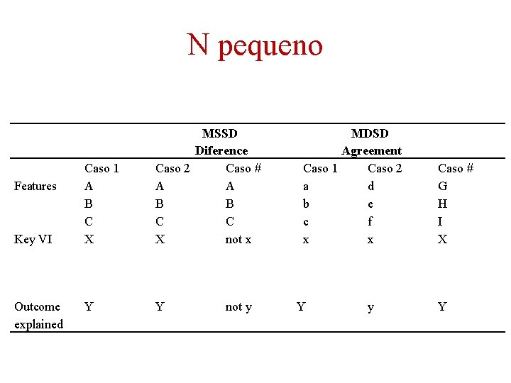 N pequeno Features Key VI Outcome explained Caso 1 A B C X MSSD