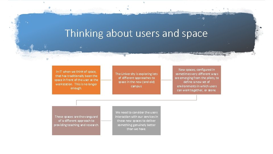 Thinking about users and space In IT when we think of space, that has