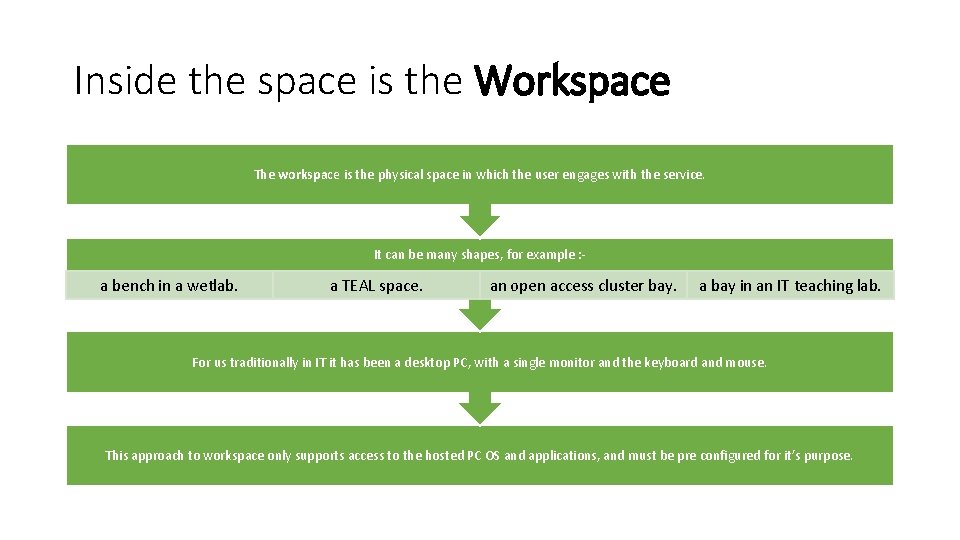 Inside the space is the Workspace The workspace is the physical space in which