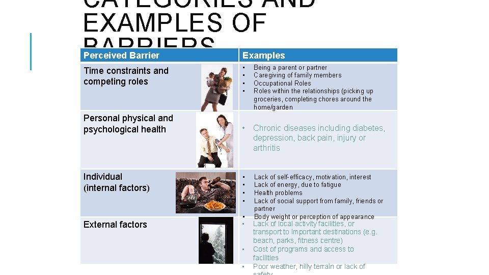 CATEGORIES AND EXAMPLES OF BARRIERS Perceived Barrier Examples Time constraints and competing roles •