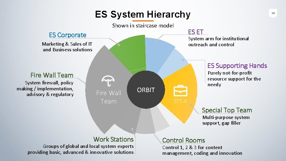 ES System Hierarchy Shown in staircase model ES Corporate 10 ES ET System arm