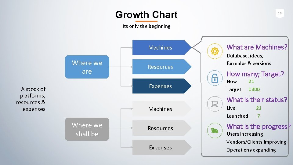 Growth Chart 13 Its only the beginning Machines Where we are Resources Expenses A